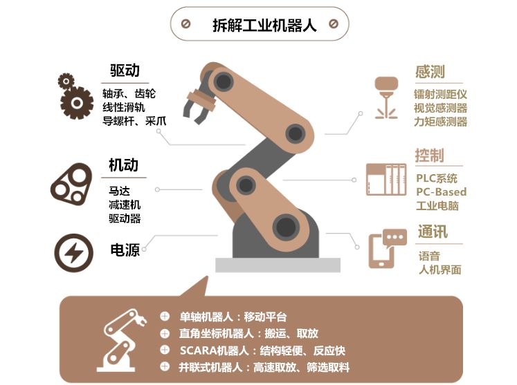 干貨工業機器人主要的幾大應用場